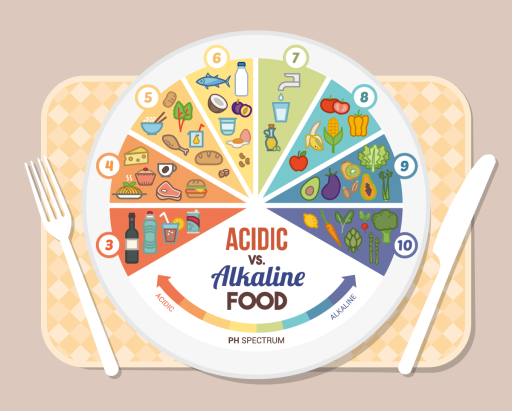 Acidic vs Alkaline foods